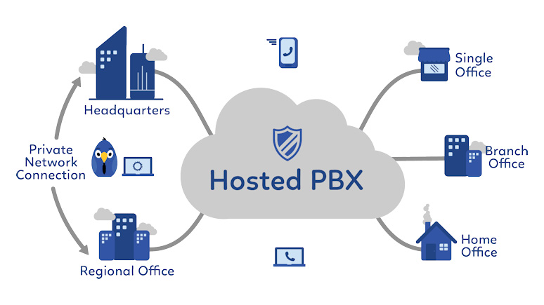 Why a Hosted PBX Is The Right Choice For Your Business?